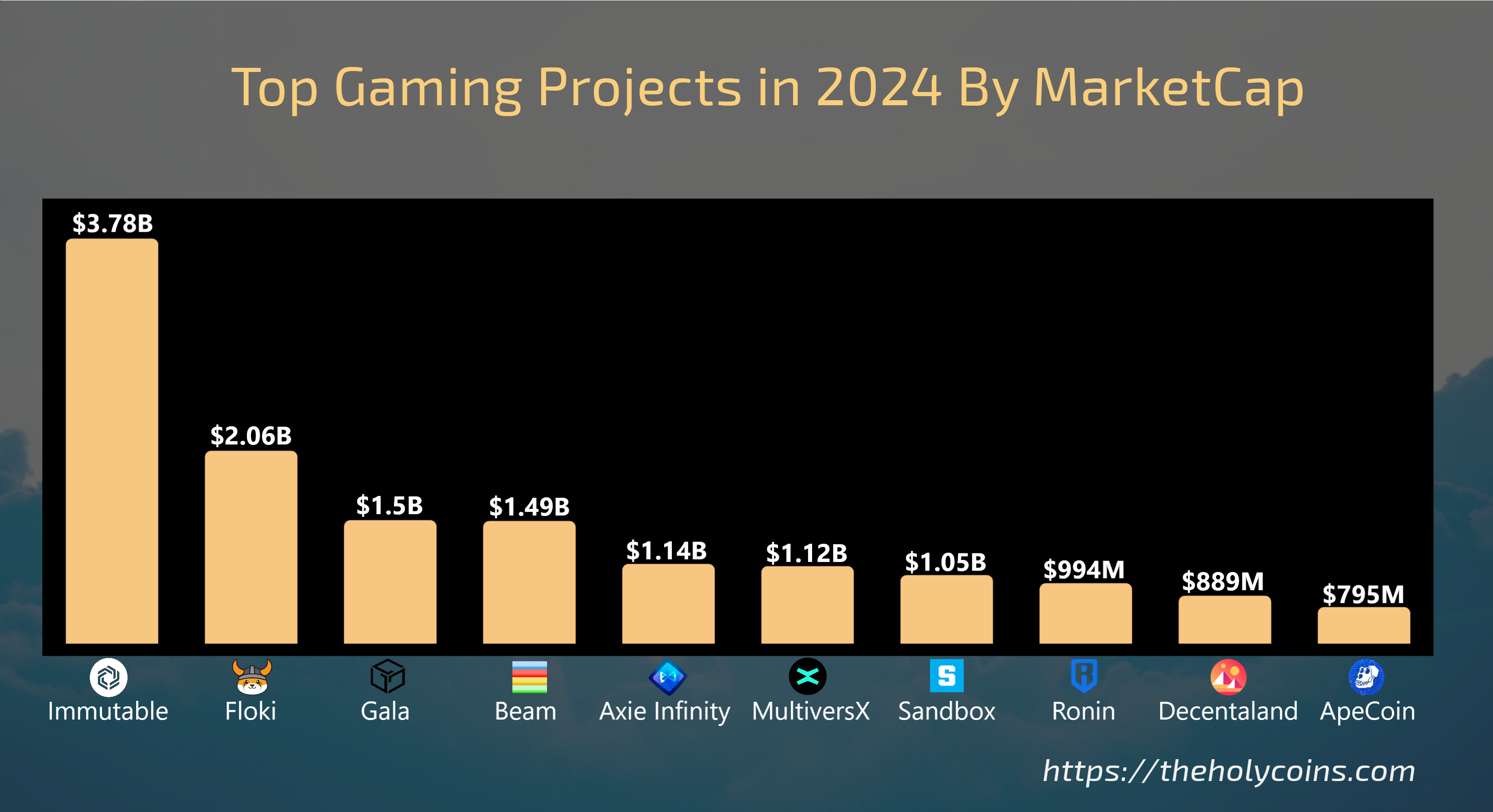 Infographic titled 'Top Gaming Projects in 2024 By MarketCap,' featuring a list of all the projects mentioned in the article, sorted by their market cap